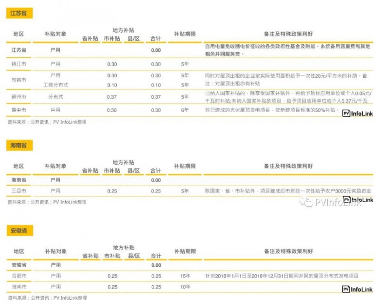 中國國內各省補貼與安裝目標