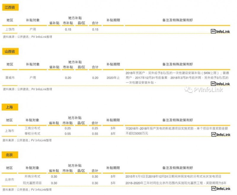 中國國內各省補貼與安裝目標