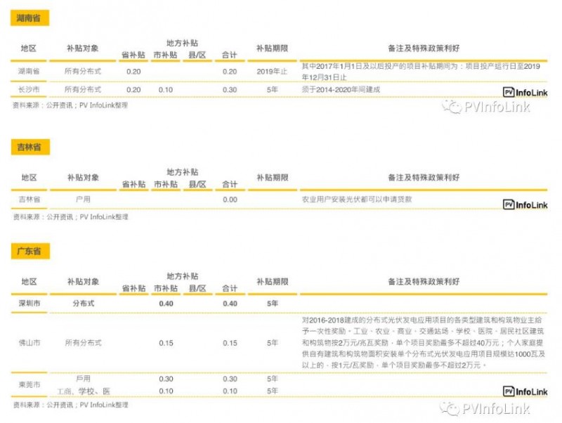 中國國內各省補貼與安裝目標