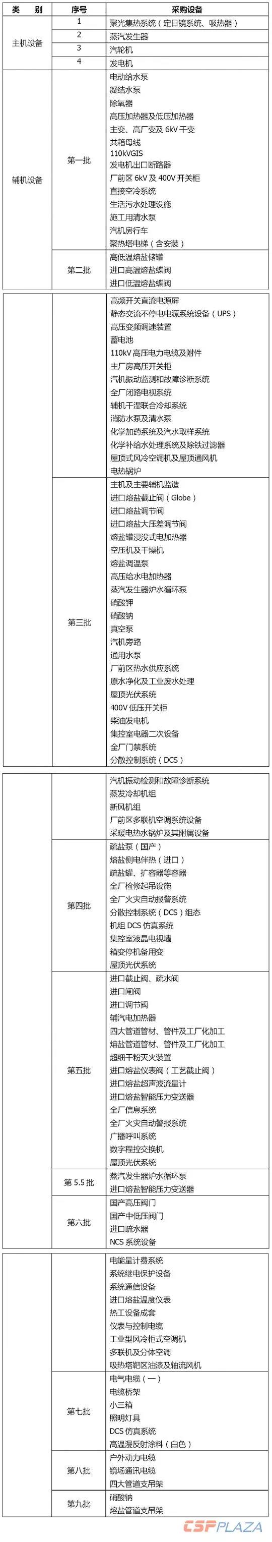 一個(gè)商業(yè)化光熱發(fā)電項目要采購多少種設備？