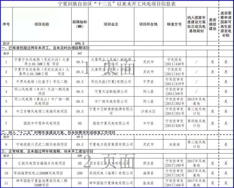 近三分之一光伏項目選擇不再建設，寧夏公示“十二五”以來(lái)未開(kāi)工風(fēng)電和未建成光伏項目信息