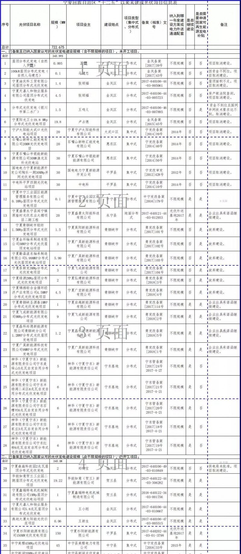 近三分之一光伏項目選擇不再建設，寧夏公示“十二五”以來(lái)未開(kāi)工風(fēng)電和未建成光伏項目信息