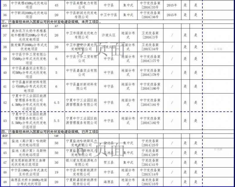 近三分之一光伏項目選擇不再建設，寧夏公示“十二五”以來(lái)未開(kāi)工風(fēng)電和未建成光伏項目信息