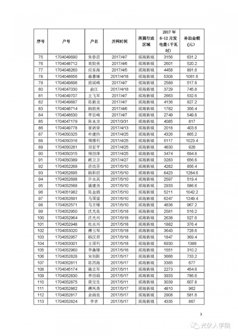 0.2 元連補五年！紹興濱海新城兌現2017年度光伏項目政策的公示