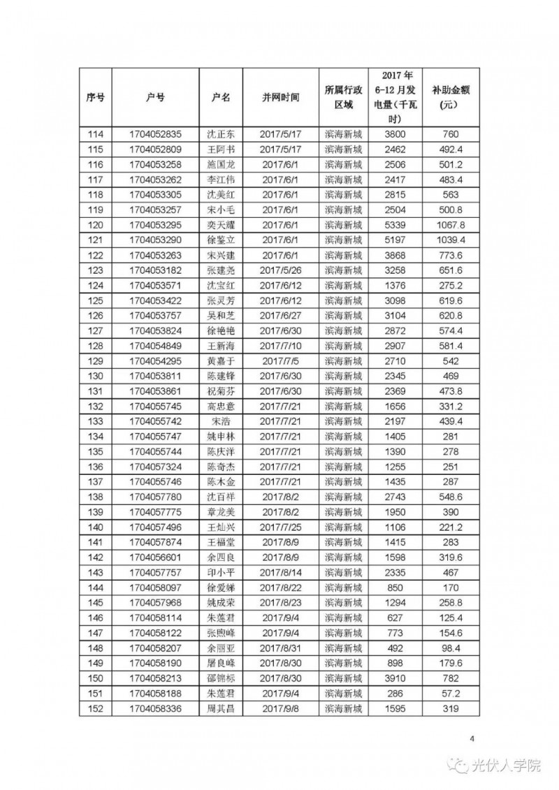 0.2 元連補五年！紹興濱海新城兌現2017年度光伏項目政策的公示
