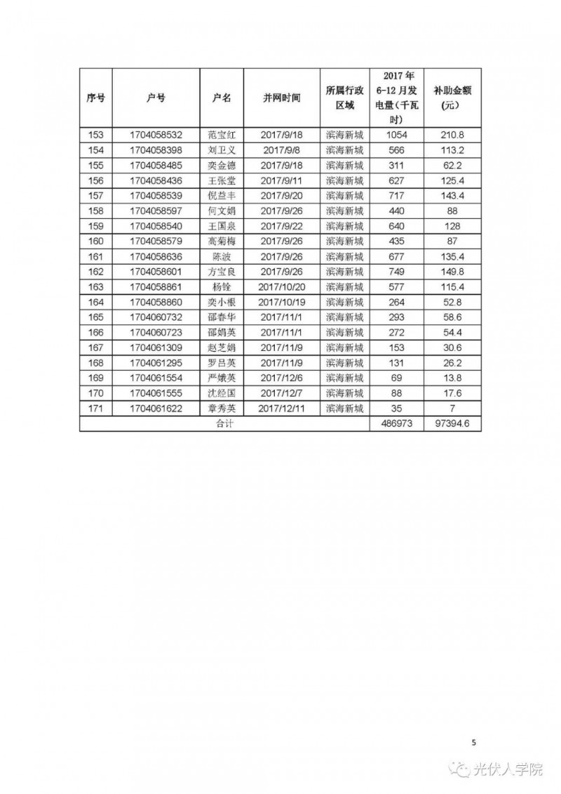 0.2 元連補五年！紹興濱海新城兌現2017年度光伏項目政策的公示