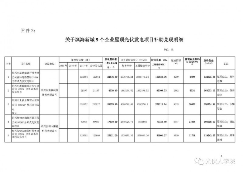 0.2 元連補五年！紹興濱海新城兌現2017年度光伏項目政策的公示