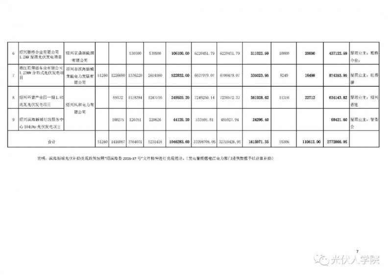 0.2 元連補五年！紹興濱海新城兌現2017年度光伏項目政策的公示