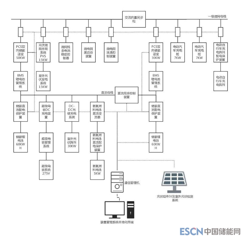 南昌大學(xué)推出光氫儲充獨立智能微網(wǎng)系統