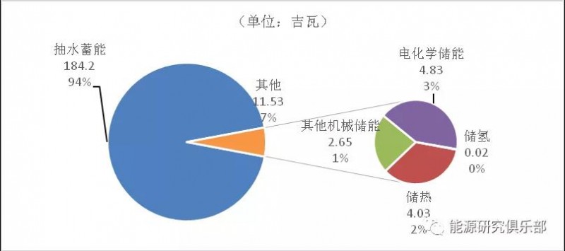 全球儲能行業(yè)發(fā)展現狀及趨勢展望