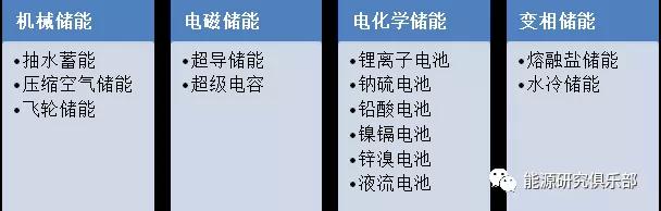 全球儲能行業(yè)發(fā)展現狀及趨勢展望