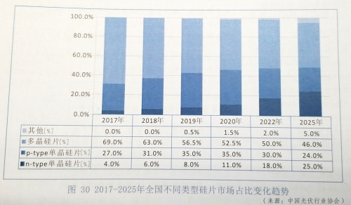 降本提效“三劍客”:金剛線(xiàn)+黑硅+PERC助推高效多晶超越300W