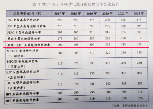 降本提效“三劍客”:金剛線(xiàn)+黑硅+PERC助推高效多晶超越300W