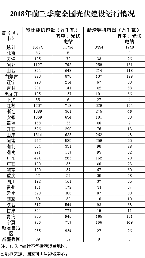 同比下降19.7%！剛剛，國家能源局發(fā)布2018前三季度光伏建設運行情況
