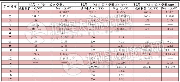 逆變器最低0.136元、組件最低1.583元 中電建2019年1GW組件、逆變器投標價(jià)格出爐！