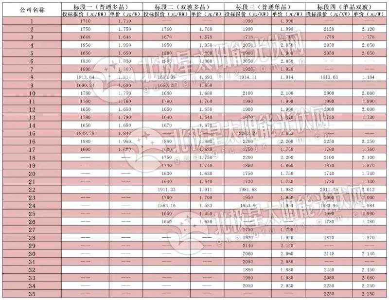 逆變器最低0.136元、組件最低1.583元 中電建2019年1GW組件、逆變器投標價(jià)格出爐！