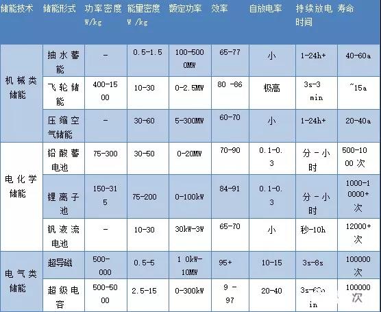 路漫漫其修遠兮！儲能技術(shù)的未來(lái)方向