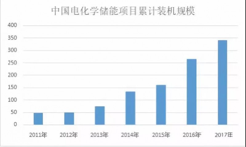 路漫漫其修遠兮！儲能技術(shù)的未來(lái)方向