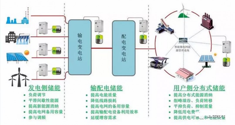 路漫漫其修遠兮！儲能技術(shù)的未來(lái)方向