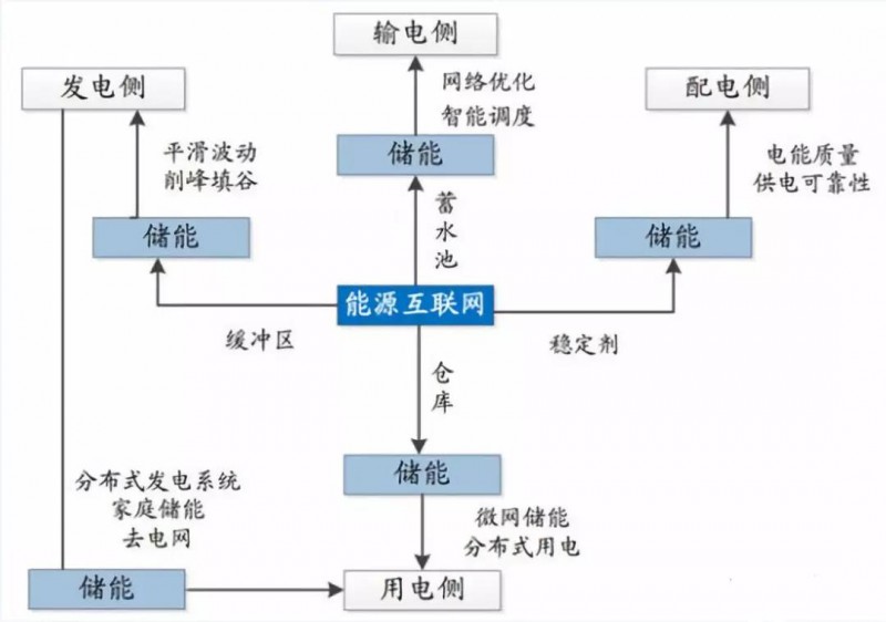 路漫漫其修遠兮！儲能技術(shù)的未來(lái)方向