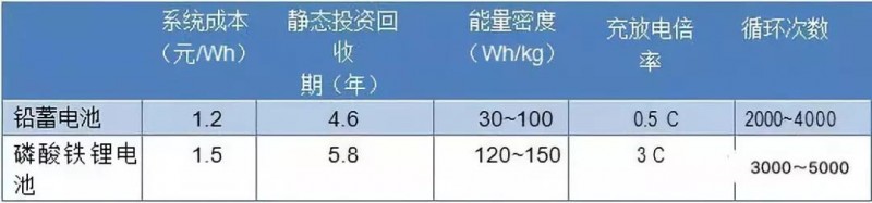 路漫漫其修遠兮！儲能技術(shù)的未來(lái)方向