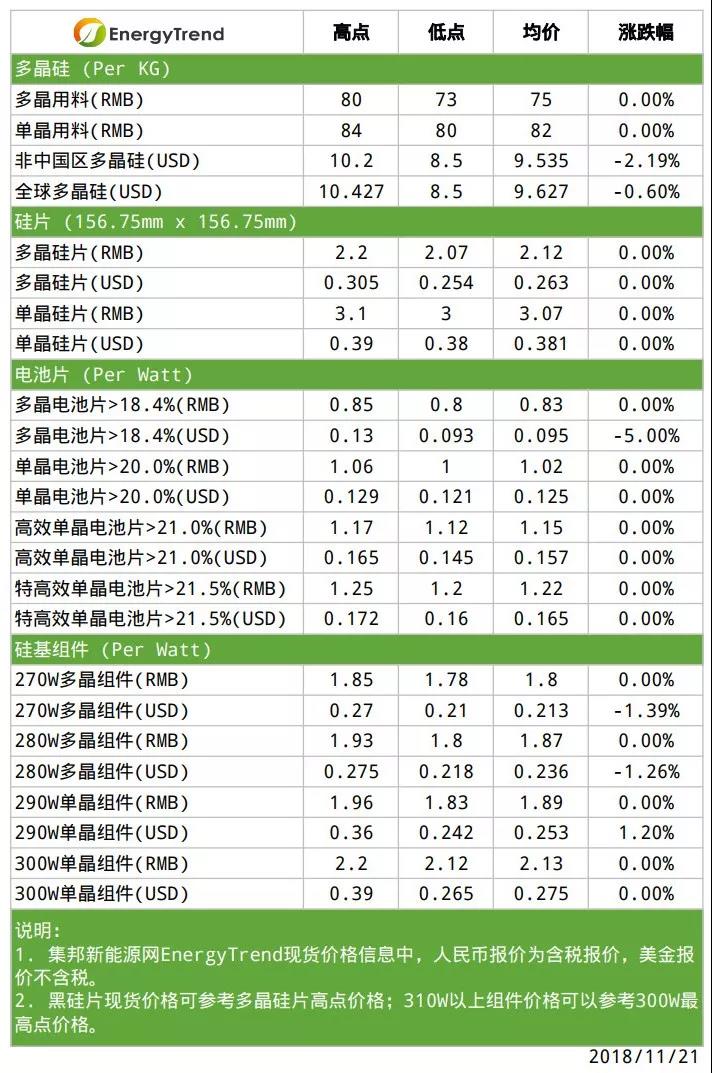 多晶用料有價(jià)無(wú)市；高效電池產(chǎn)品需求看漲