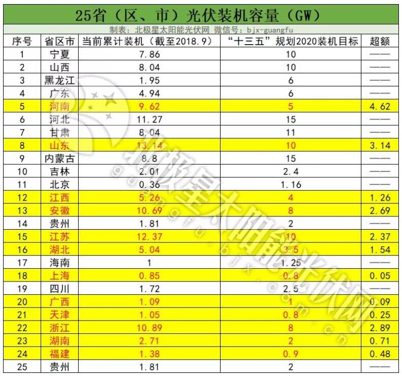 “十三五”光伏裝機目標或擴容百吉瓦 12省急缺指標！