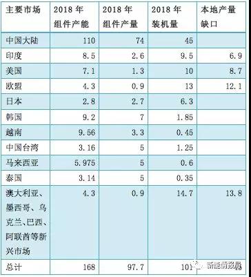 缺口45GW，當前全球市場(chǎng)光伏供需分析