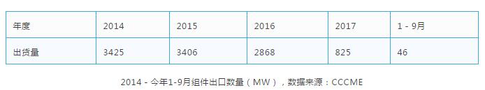 缺口45GW，當前全球市場(chǎng)光伏供需分析