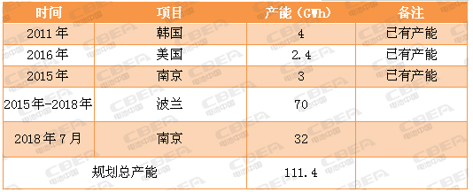 又一場(chǎng)“軍備競賽” 看動(dòng)力電池業(yè)的“速度與激情”！