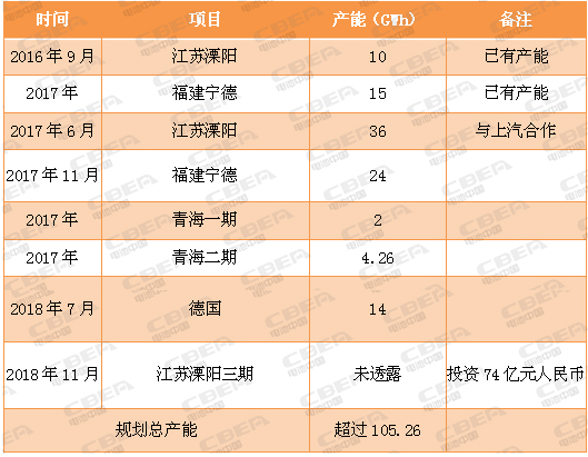 又一場(chǎng)“軍備競賽” 看動(dòng)力電池業(yè)的“速度與激情”！