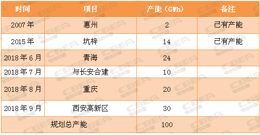 又一場(chǎng)“軍備競賽” 看動(dòng)力電池業(yè)的“速度與激情”！