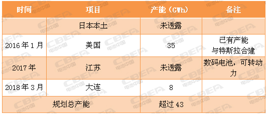 又一場(chǎng)“軍備競賽” 看動(dòng)力電池業(yè)的“速度與激情”！