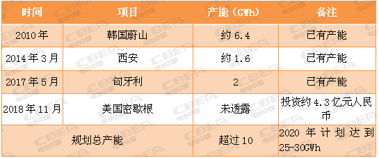 又一場(chǎng)“軍備競賽” 看動(dòng)力電池業(yè)的“速度與激情”！