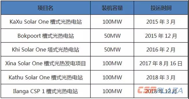 南非建成光熱裝機規模增至500MW 市場(chǎng)前景有待政府支持