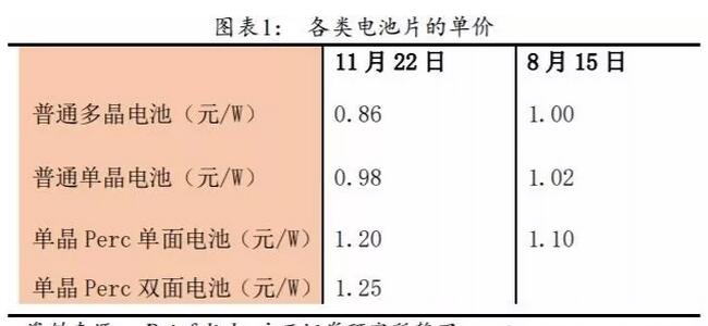 PERC電池片的高盈利可以持續多久？