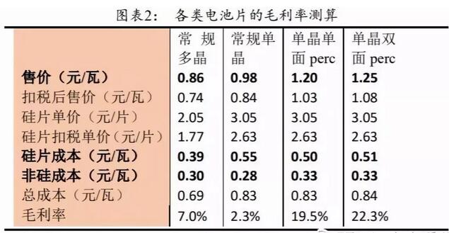 PERC電池片的高盈利可以持續多久？