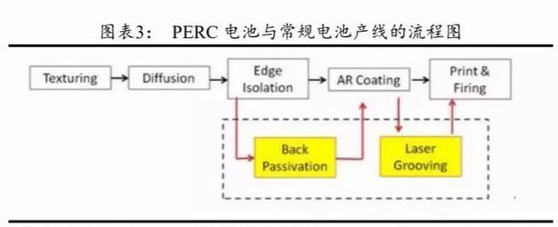 PERC電池片的高盈利可以持續多久？