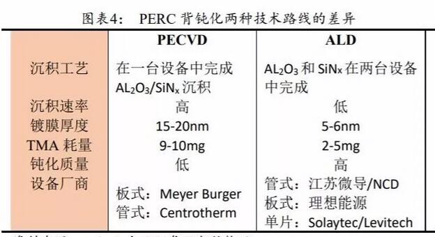 PERC電池片的高盈利可以持續多久？