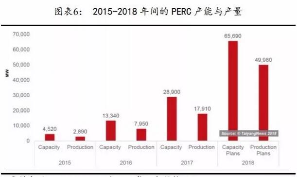PERC電池片的高盈利可以持續多久？