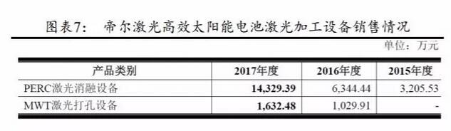 PERC電池片的高盈利可以持續多久？