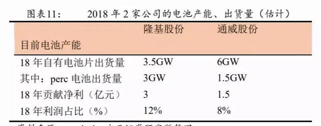 PERC電池片的高盈利可以持續多久？
