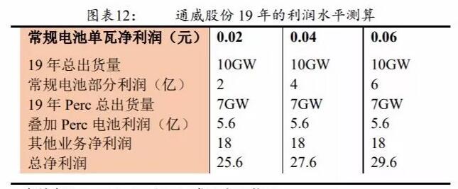 PERC電池片的高盈利可以持續多久？