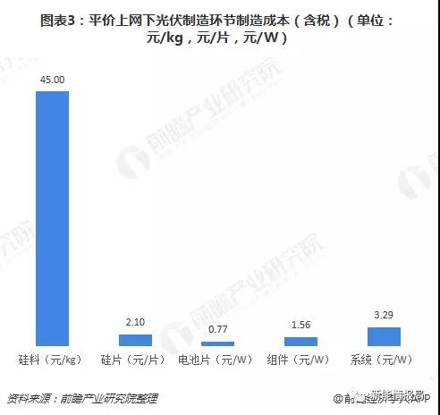 平價(jià)上網(wǎng)下光伏制造環(huán)節制造成本分析