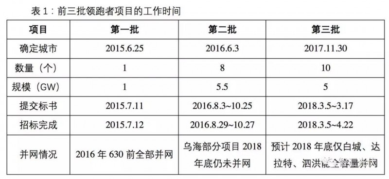 領(lǐng)跑者并網(wǎng)預期延后，2019年國內市場(chǎng)難到40GW！