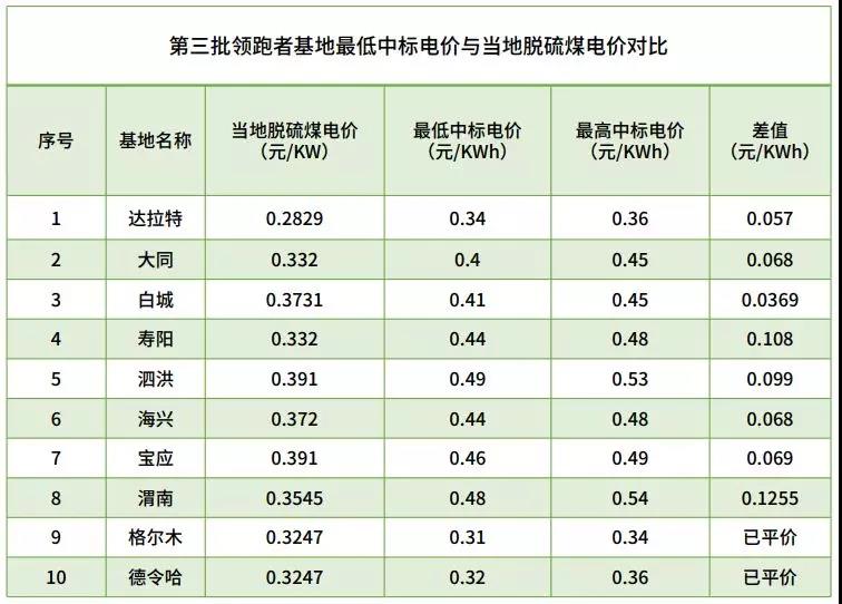 不能抱“補貼”的大腿，光伏企業(yè)如何求生？