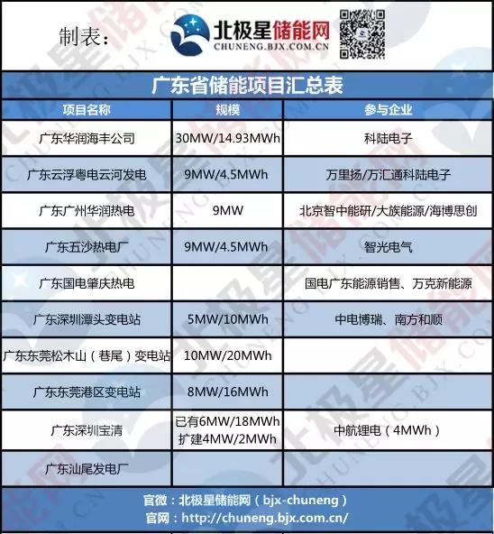 廣東儲能調頻需求強勁！廣東3市4地儲能調頻項目招標