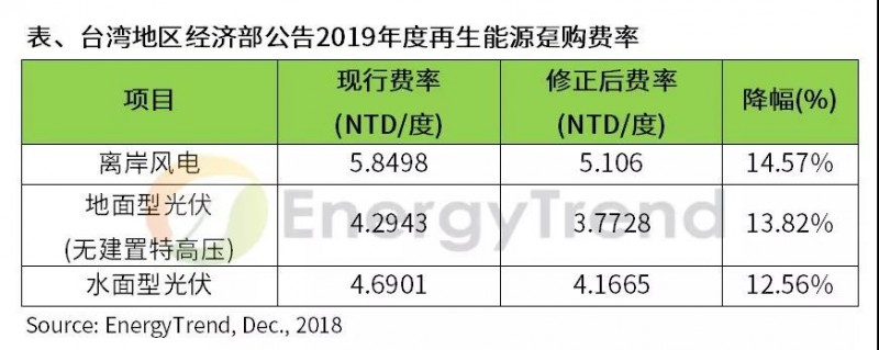 FIT政策不透明，影響臺灣地區光伏發(fā)展