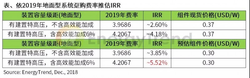 FIT政策不透明，影響臺灣地區光伏發(fā)展