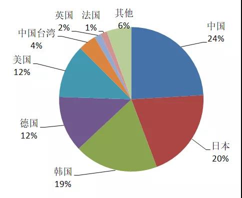 有機光伏電池專(zhuān)利技術(shù)你知道多少？